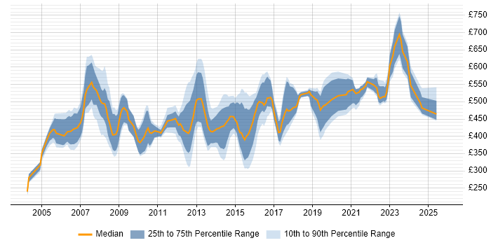 Contractor daily rate distribution trend for Business Systems Manager job vacancies in the UK
