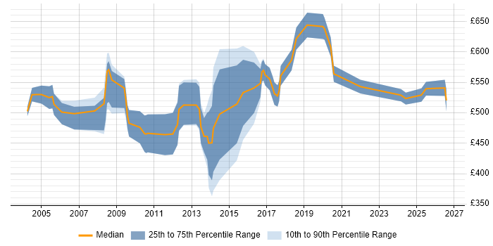 Contractor daily rate distribution trend for Business Transformation Consultant job vacancies in the UK