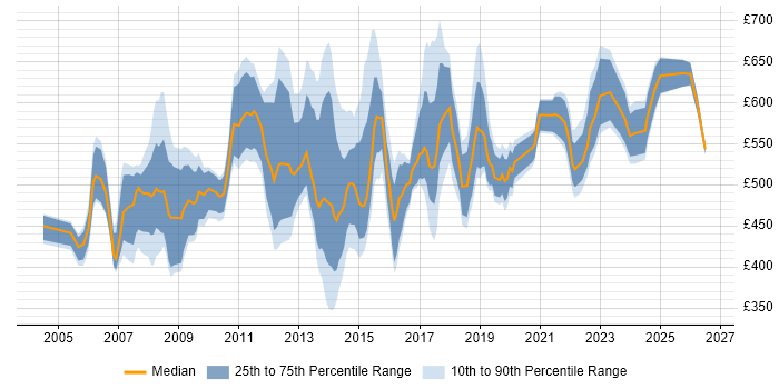 Contractor daily rate distribution trend for Business Transformation Manager job vacancies in the UK