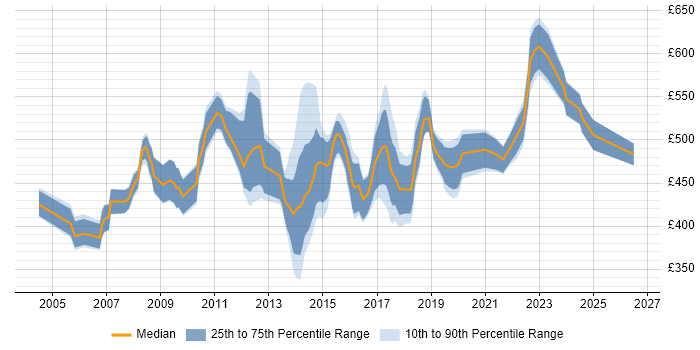 Contractor daily rate distribution trend for Business Transformation Project Manager job vacancies in the UK