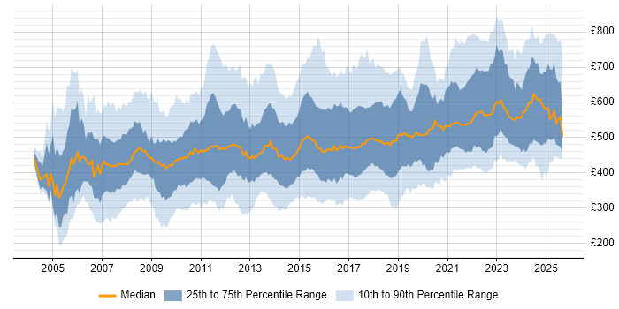 Contractor daily rate distribution trend for jobs in the UK citing Business Transformation Contractor daily rate distribution trend for jobs in the UK citing Business Transformation