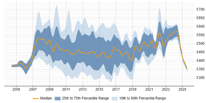 Contractor daily rate distribution trend for jobs in the UK citing BusinessObjects Business Intelligence Contractor daily rate distribution trend for jobs in the UK citing BusinessObjects Business Intelligence