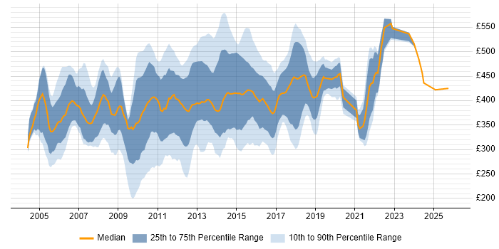 Contractor daily rate distribution trend for jobs in the UK citing BusinessObjects Web Intelligence