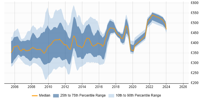 Contractor daily rate distribution trend for jobs in the UK citing BusinessObjects XI