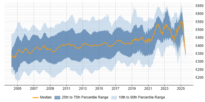 Contractor daily rate distribution trend for jobs in the UK citing BusinessObjects Contractor daily rate distribution trend for jobs in the UK citing BusinessObjects