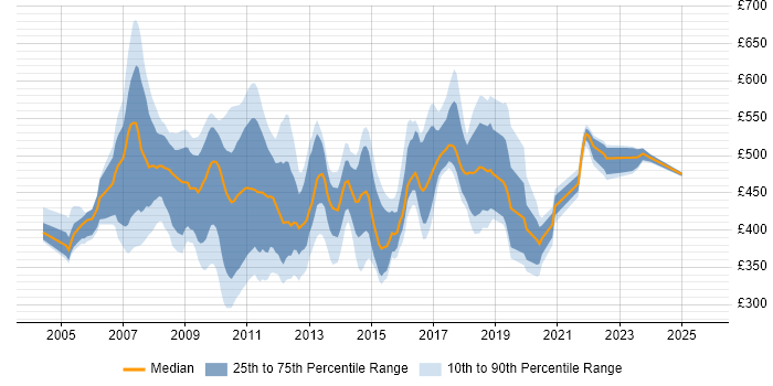 Contractor daily rate distribution trend for jobs in the UK citing BusinessWorks