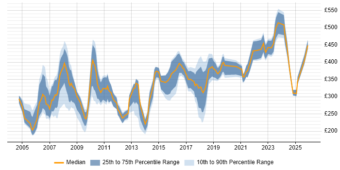 Contractor daily rate distribution trend for Buyer job vacancies in the UK