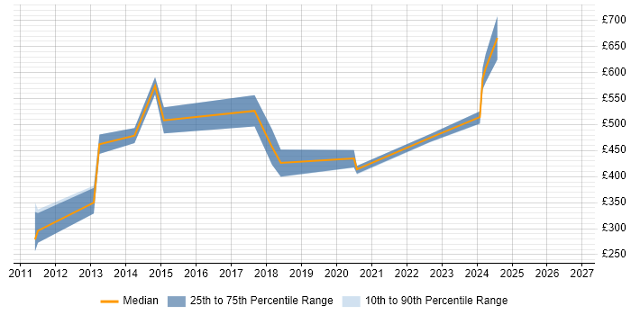 Contractor daily rate distribution trend for C++ Android Engineer job vacancies in the UK
