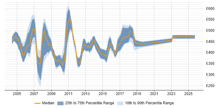Contractor daily rate distribution trend for C++ Applications Developer job vacancies in the UK