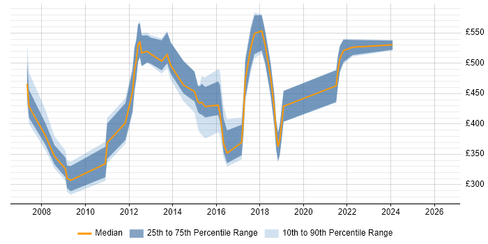Contractor daily rate distribution trend for jobs in the UK citing C++/CLI