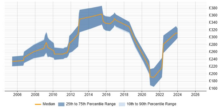 Contractor daily rate distribution trend for C++ Games Programmer job vacancies in the UK
