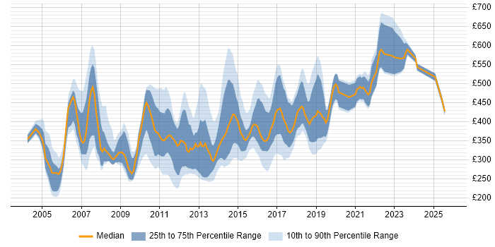 Contractor daily rate distribution trend for C++ Software Developer job vacancies in the UK
