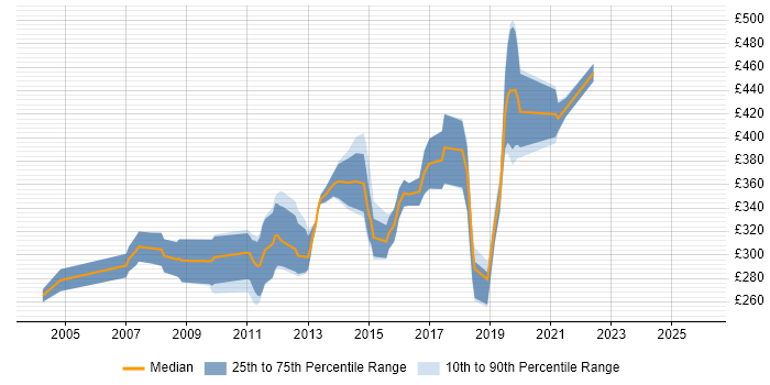 Contractor daily rate distribution trend for C/C++ Embedded Software Engineer job vacancies in the UK