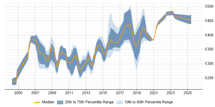 Contractor daily rate distribution trend for C/C++ Software Engineer job vacancies in the UK