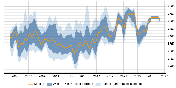 Contractor daily rate distribution trend for C Developer job vacancies in the UK