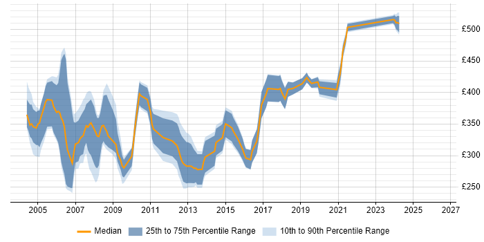 Contractor daily rate distribution trend for C Programmer job vacancies in the UK