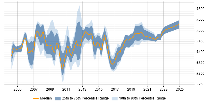 Contractor daily rate distribution trend for jobs in the UK citing C-shell