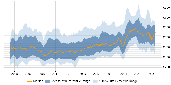 Contractor daily rate distribution trend for jobs in the UK citing C Contractor daily rate distribution trend for jobs in the UK citing C