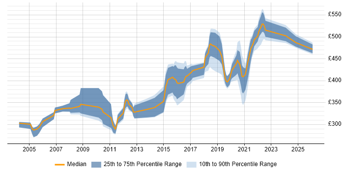 Contractor daily rate distribution trend for jobs in the UK citing CA Gen