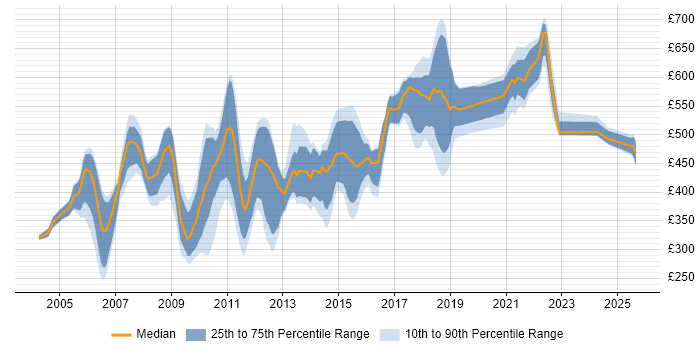 Contractor daily rate distribution trend for jobs in the UK citing CA Single Sign-On
