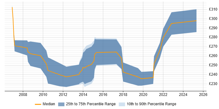 Contractor daily rate distribution trend for CAD Design Engineer job vacancies in the UK Contractor daily rate distribution trend for CAD Design Engineer job vacancies in the UK