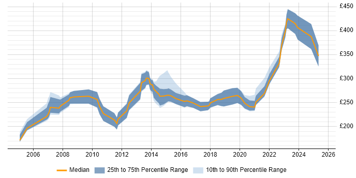 Contractor daily rate distribution trend for CAD Engineer job vacancies in the UK