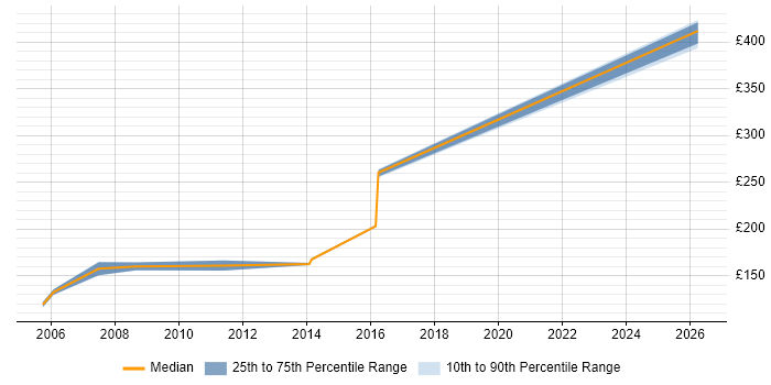 Contractor daily rate distribution trend for CAD Operator job vacancies in the UK
