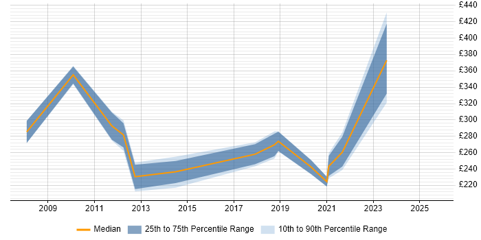 Contractor daily rate distribution trend for CAD Support job vacancies in the UK