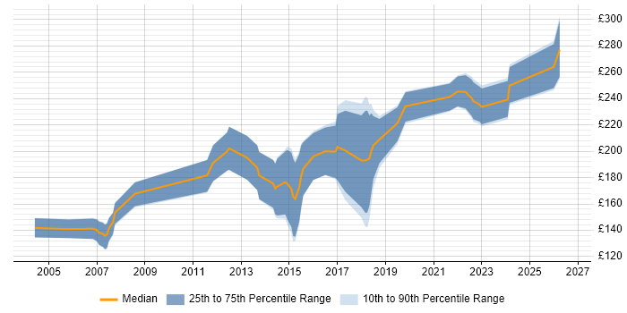 Contractor daily rate distribution trend for CAD Technician job vacancies in the UK