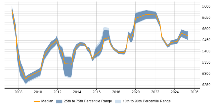 Contractor daily rate distribution trend for jobs in the UK citing CAE