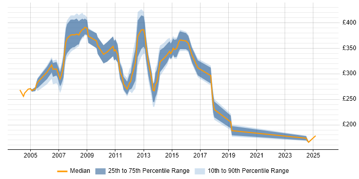 Contractor daily rate distribution trend for Call Centre Analyst job vacancies in the UK