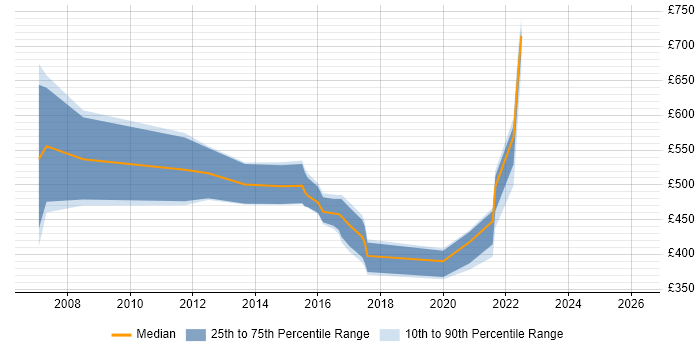Contractor daily rate distribution trend for jobs in the UK citing Callidus