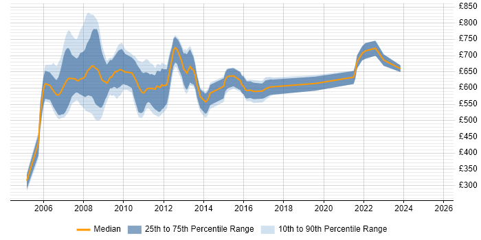 Contractor daily rate distribution trend for Calypso Business Analyst job vacancies in the UK