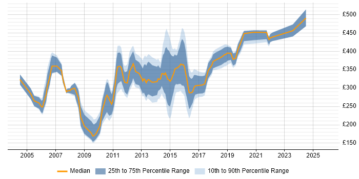 Contractor daily rate distribution trend for Campaign Analyst job vacancies in the UK