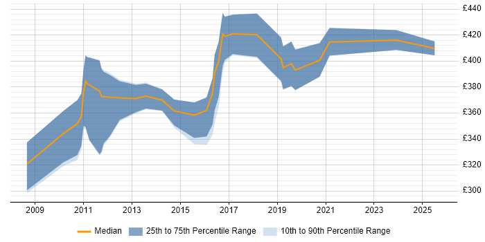 Contractor daily rate distribution trend for jobs in the UK citing Campaign Analytics Contractor daily rate distribution trend for jobs in the UK citing Campaign Analytics