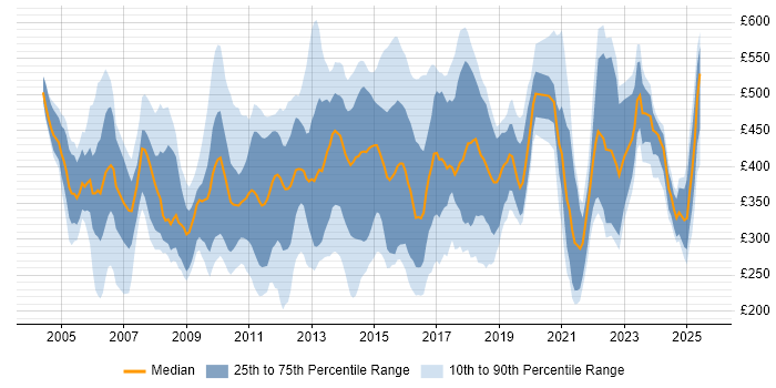 Contractor daily rate distribution trend for jobs in the UK citing Campaign Management Contractor daily rate distribution trend for jobs in the UK citing Campaign Management
