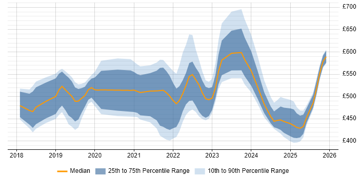 Contractor daily rate distribution trend for jobs in the UK citing Camunda