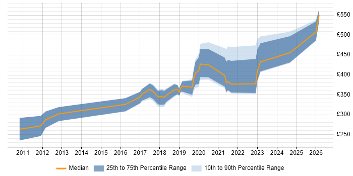 Contractor daily rate distribution trend for jobs in the UK citing CAN bus