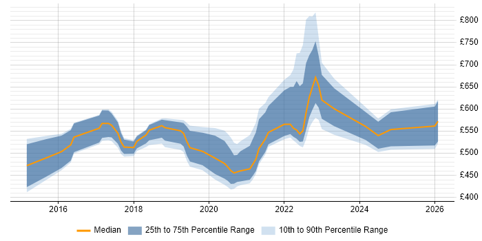 Contractor daily rate distribution trend for jobs in the UK citing Canary Deployment