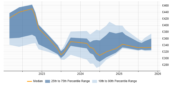 Contractor daily rate distribution trend for jobs in the UK citing Canva