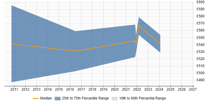 Contractor daily rate distribution trend for jobs in the UK citing CAP Theorem