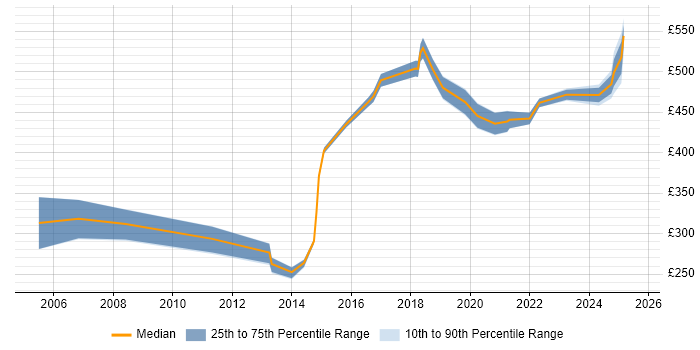 Contractor daily rate distribution trend for jobs in the UK citing CAPA Contractor daily rate distribution trend for jobs in the UK citing CAPA