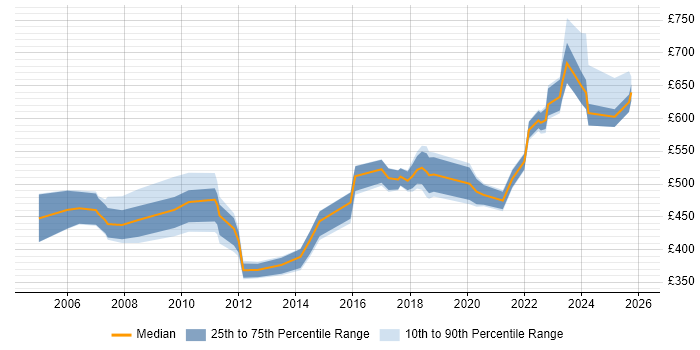 Contractor daily rate distribution trend for Capability Manager job vacancies in the UK
