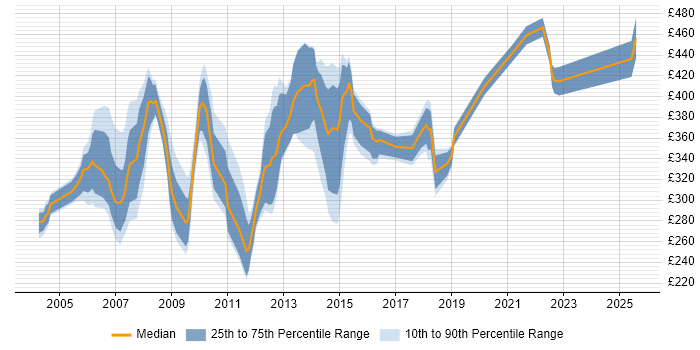 Contractor daily rate distribution trend for Capacity Analyst job vacancies in the UK
