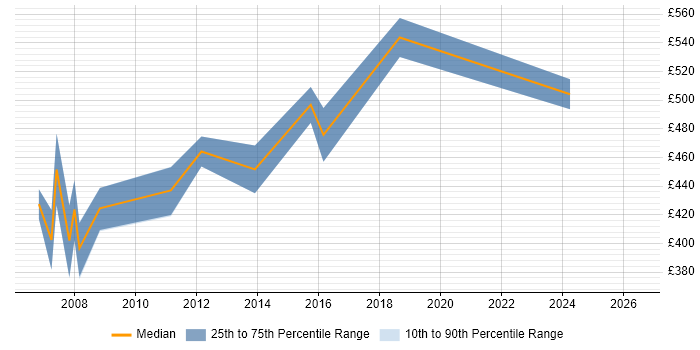 Contractor daily rate distribution trend for Capacity Management Consultant job vacancies in the UK