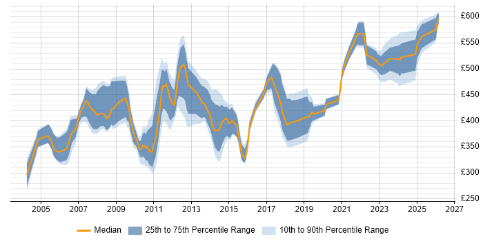 Contractor daily rate distribution trend for Capacity Manager job vacancies in the UK