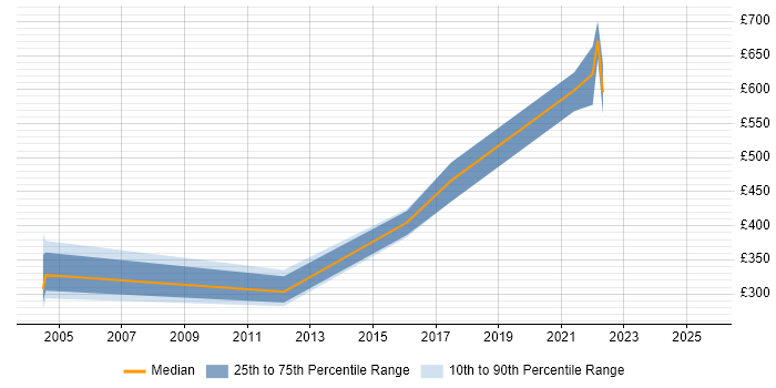 Contractor daily rate distribution trend for jobs in the UK citing CAPI Contractor daily rate distribution trend for jobs in the UK citing CAPI