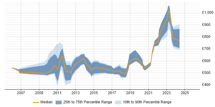 Contractor daily rate distribution trend for jobs in the UK citing Capital Modelling