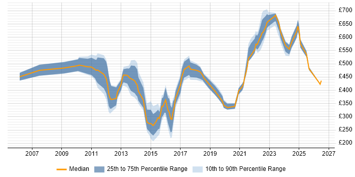 Contractor daily rate distribution trend for jobs in the UK citing CAPM