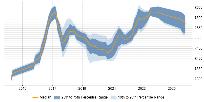 Contractor daily rate distribution trend for jobs in the UK citing Carbon Black